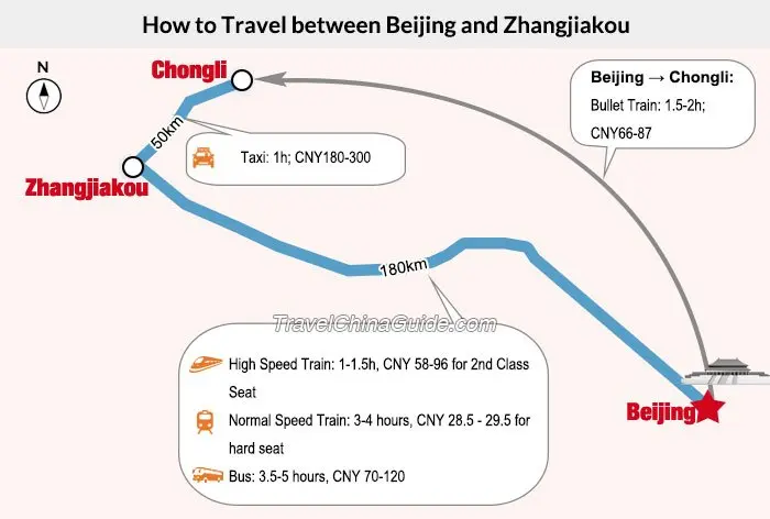 Beijing to Zhangjiakou Trip - current context, access, route and responsible Beijing visitor planning